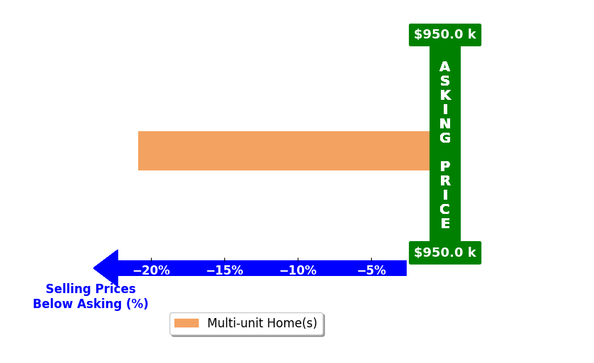 Bar chart comparing asking price vs selling price for RANDY TSE