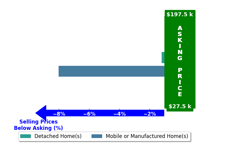 Bar chart comparing asking price vs selling price for GLEN LEFF