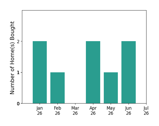 Bar chart of total home sales by Daniel Casabonne over the past 12 months