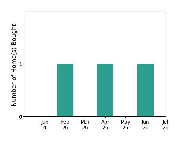 Bar chart of total home sales by Karen Kuit over the past 12 months