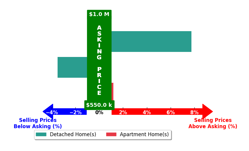 Bar chart comparing asking price vs selling price for Karen Kuit