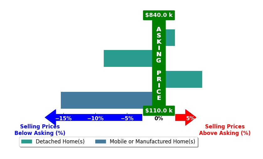 Bar chart comparing asking price vs selling price for Martha Moran