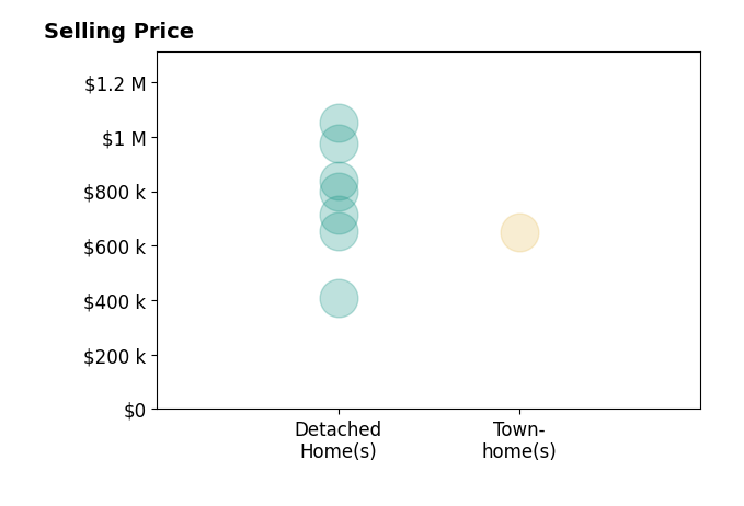 Histogram of home sales price ranges for Luiz Brasil