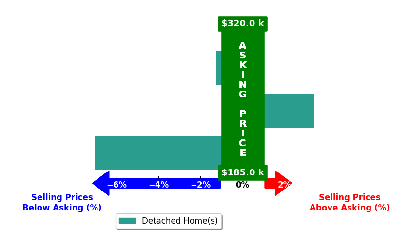 Bar chart comparing asking price vs selling price for Patrick Riley