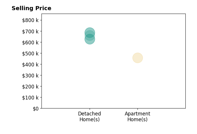 Histogram of home sales price ranges for Areli Camacho Guerrero