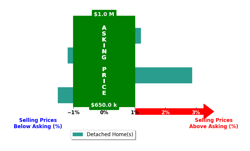 Bar chart comparing asking price vs selling price for Gabriel RamirezPerez
