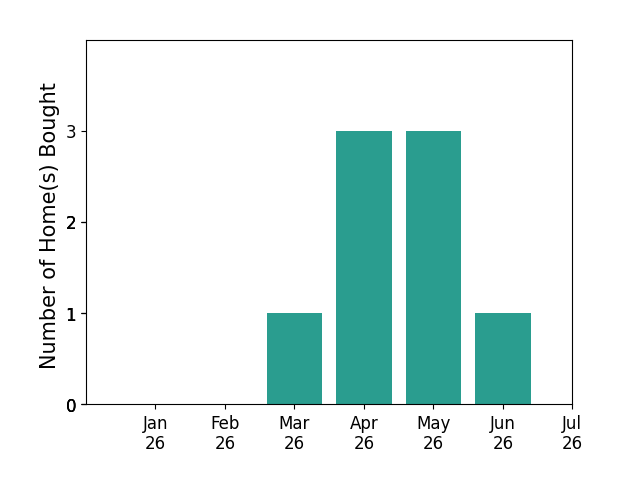Bar chart of total home sales by Angie Carocci over the past 12 months