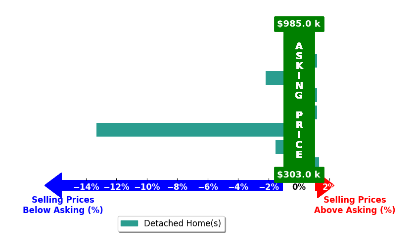 Bar chart comparing asking price vs selling price for Angie Carocci