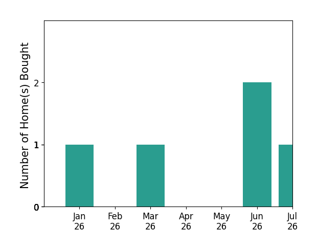 Bar chart of total home sales by Cristy Eastman over the past 12 months
