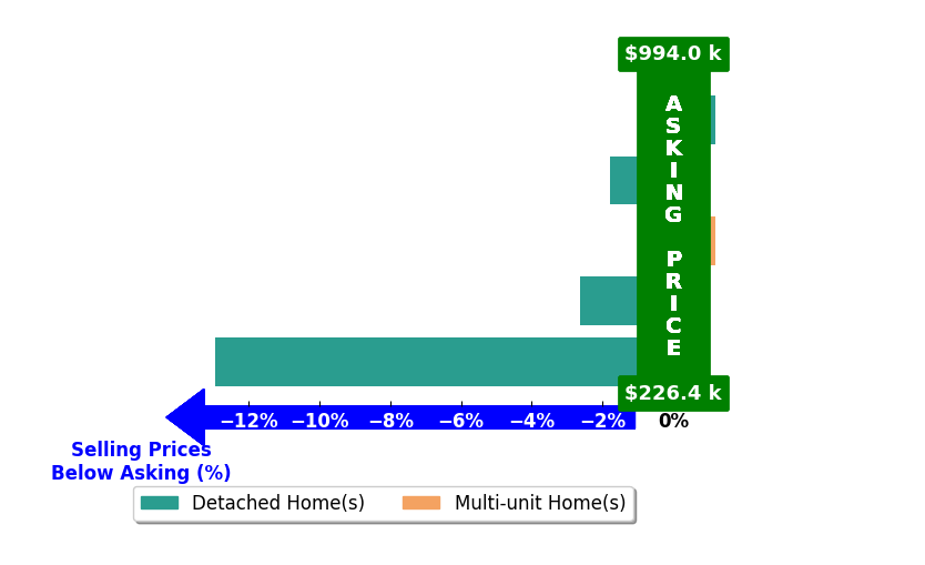 Bar chart comparing asking price vs selling price for Cristy Eastman