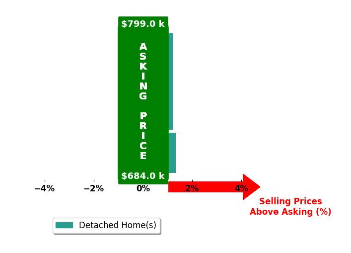Bar chart comparing asking price vs selling price for Sophia Lerios
