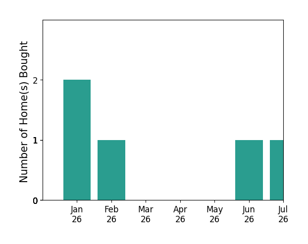 Bar chart of total home sales by Loren Morse over the past 12 months