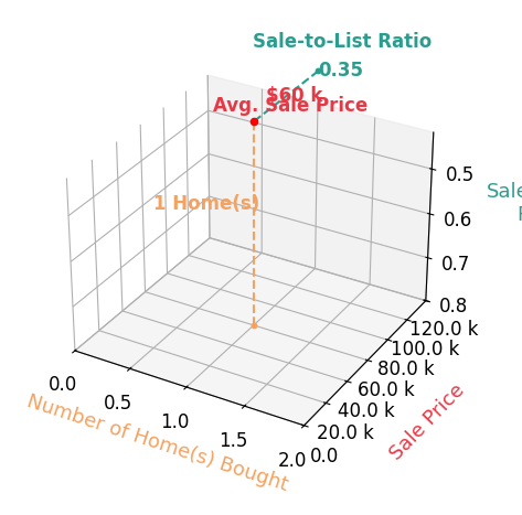 Chart showing sale-to-list price ratio for Aaron Work