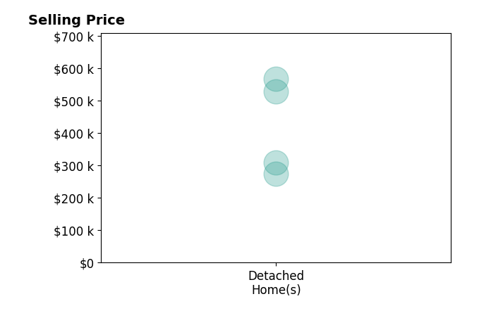 Histogram of home sales price ranges for Beth Simon