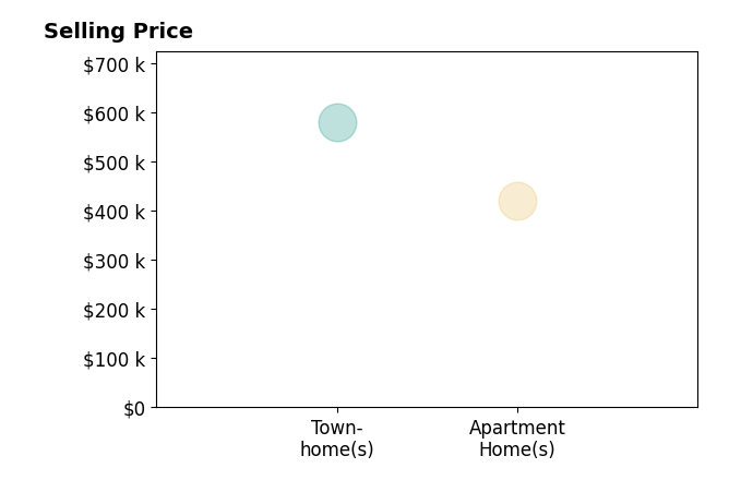 Histogram of home sales price ranges for Maurice Mirmehdi