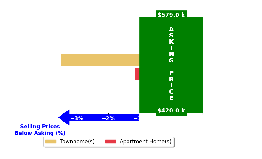 Bar chart comparing asking price vs selling price for Maurice Mirmehdi