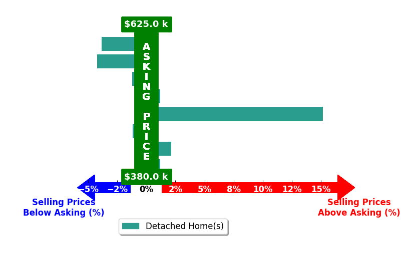 Bar chart comparing asking price vs selling price for Cristian Sanchez Medina