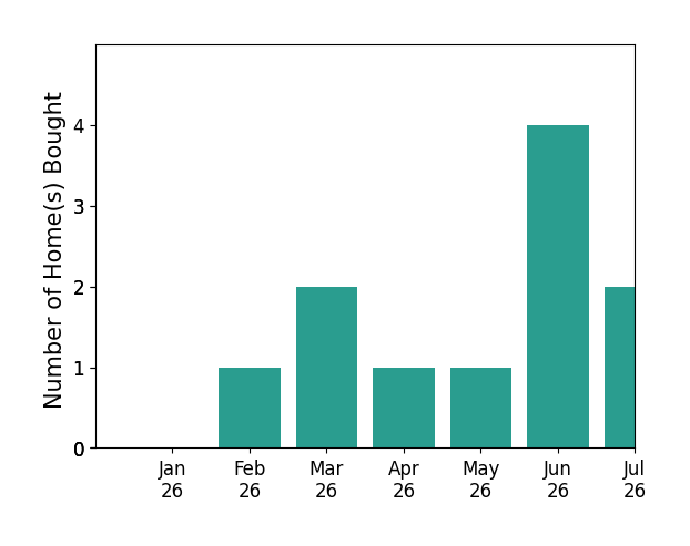 Bar chart of total home sales by CarenVanessa Quintero over the past 12 months