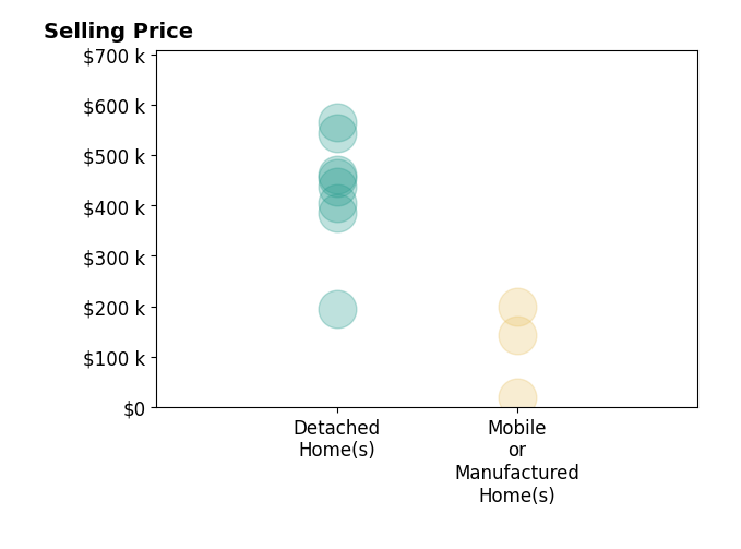 Histogram of home sales price ranges for CarenVanessa Quintero