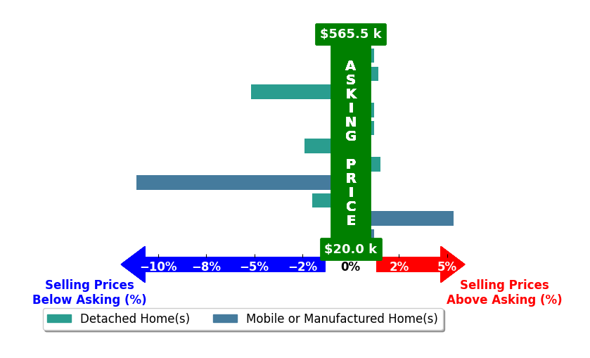 Bar chart comparing asking price vs selling price for CarenVanessa Quintero