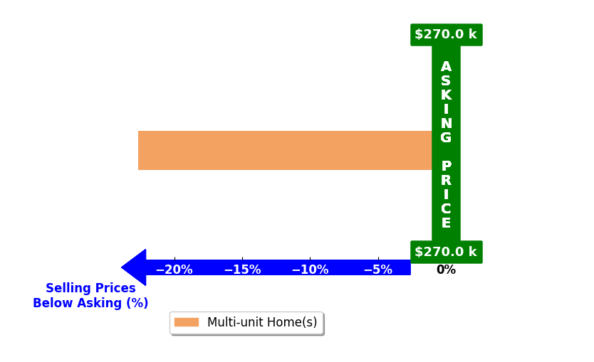 Bar chart comparing asking price vs selling price for Erin Hoaglen