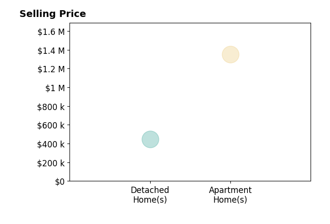 Histogram of home sales price ranges for Carrie Stanton
