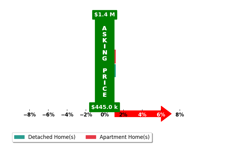 Bar chart comparing asking price vs selling price for Carrie Stanton