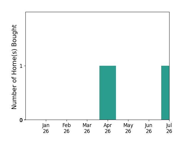 Bar chart of total home sales by Kristine Mathison over the past 12 months