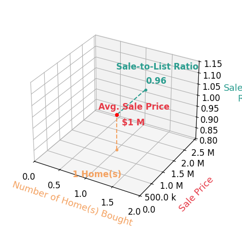 Chart showing sale-to-list price ratio for Yuanzhi Cheng