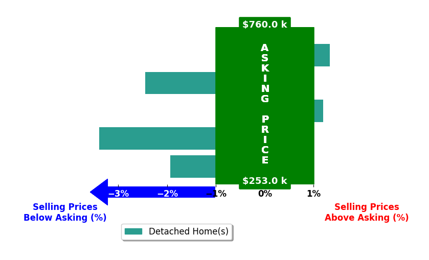 Bar chart comparing asking price vs selling price for Jennifer Lewis