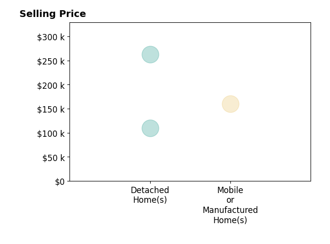 Histogram of home sales price ranges for Anthony Hall