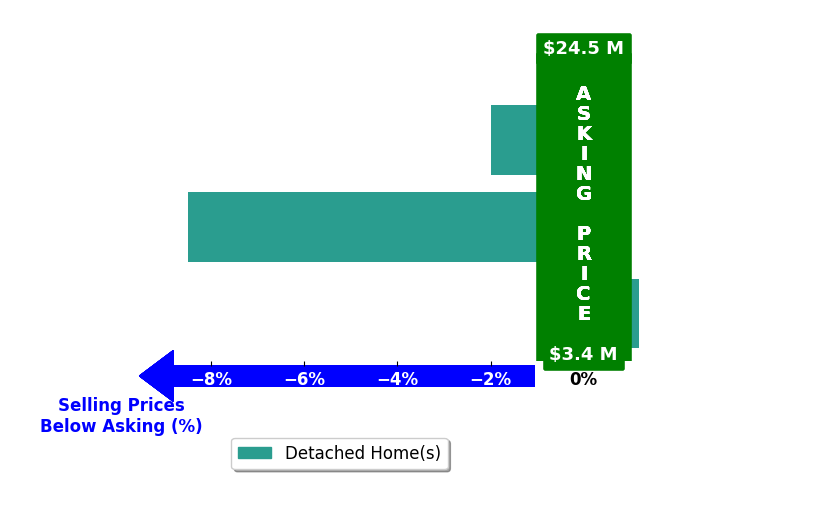 Bar chart comparing asking price vs selling price for Tara Foster Shapiro