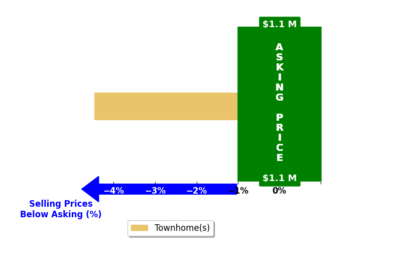 Bar chart comparing asking price vs selling price for TJ Williams