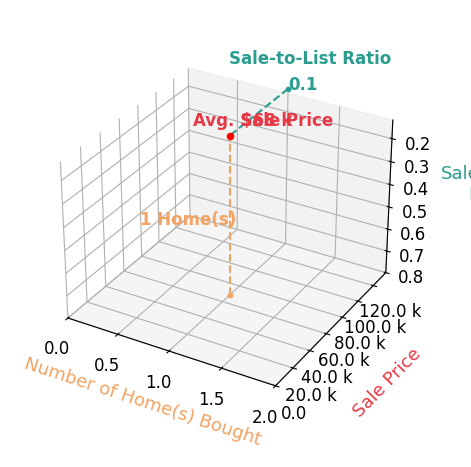 Chart showing sale-to-list price ratio for Branden Fella