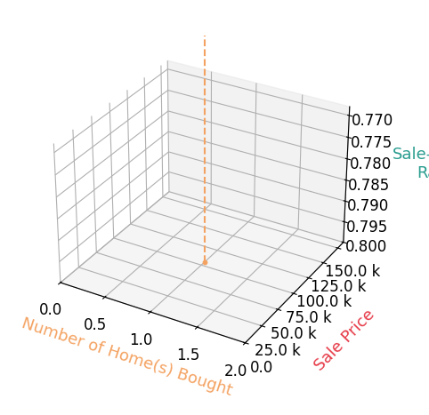 Chart showing sale-to-list price ratio for Christina Durban
