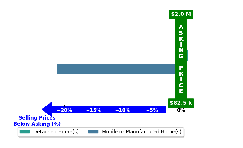 Bar chart comparing asking price vs selling price for Cindy Tittle