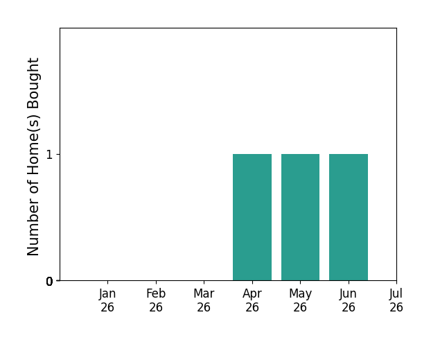 Bar chart of total home sales by Jennifer VilladaCabrera over the past 12 months