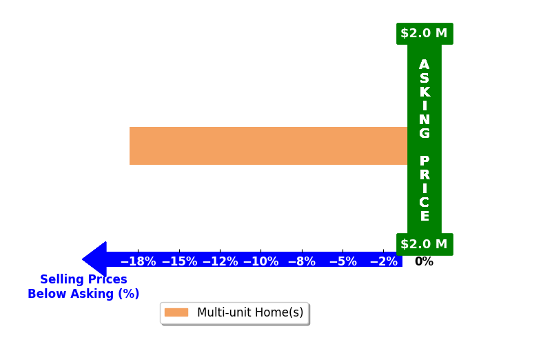 Bar chart comparing asking price vs selling price for Grant Vasek