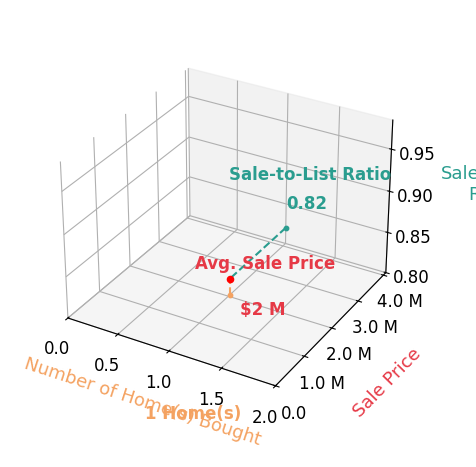 Chart showing sale-to-list price ratio for Grant Vasek