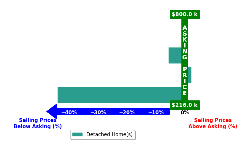 Bar chart comparing asking price vs selling price for Jessie Bahhur
