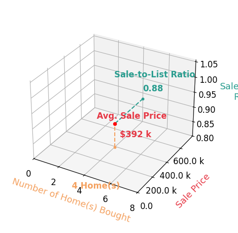 Chart showing sale-to-list price ratio for Jessie Bahhur