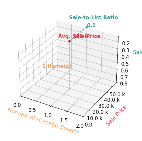 Chart showing sale-to-list price ratio for Jessica Smith