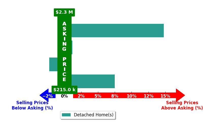 Bar chart comparing asking price vs selling price for Charles Patel