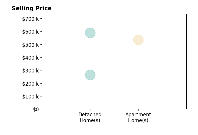 Histogram of home sales price ranges for Gil Meza