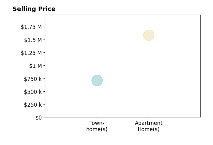 Histogram of home sales price ranges for Christina Pambakian