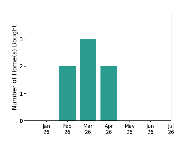 Bar chart of total home sales by Victor Marquez Marmolejo over the past 12 months