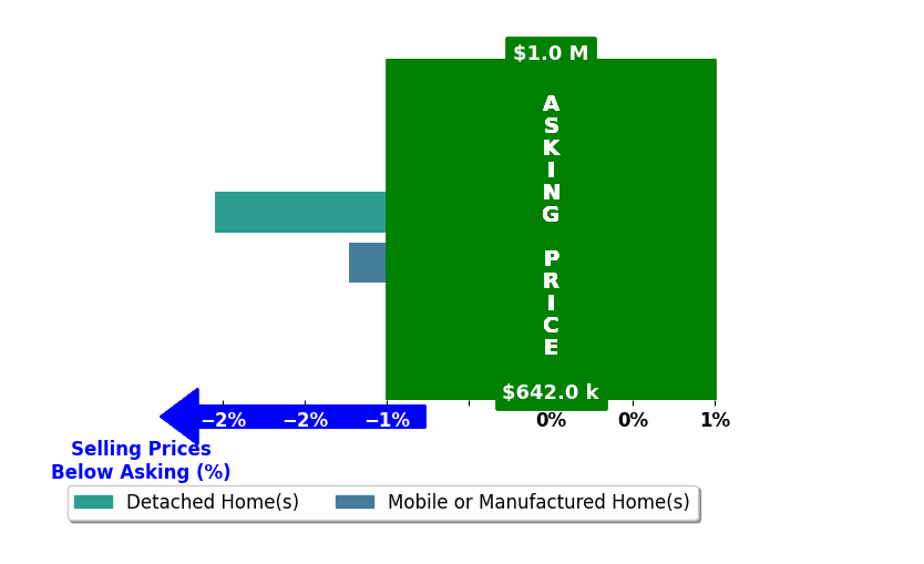 Bar chart comparing asking price vs selling price for Kian Khadir