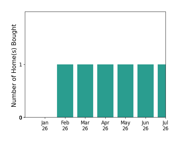 Bar chart of total home sales by Kathy Geogea over the past 12 months