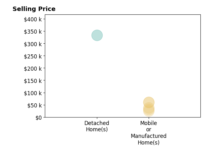 Histogram of home sales price ranges for Kathy Geogea