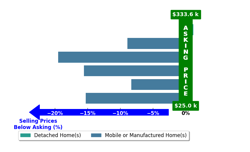 Bar chart comparing asking price vs selling price for Kathy Geogea